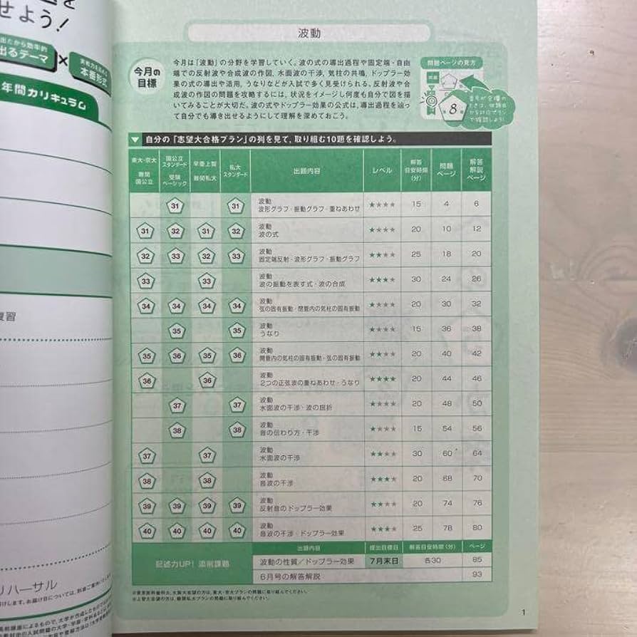 Amazon.co.jp: 今年度版 進研ゼミ 高校講座 合格への100題 物理